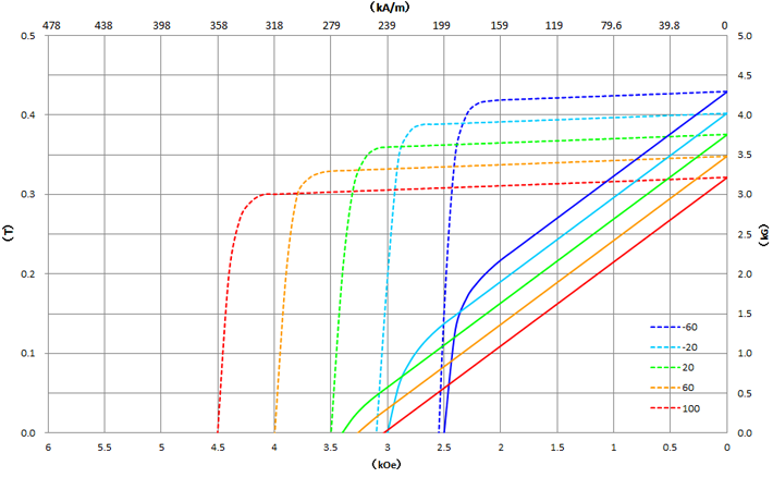 温度差による減磁曲線比較表