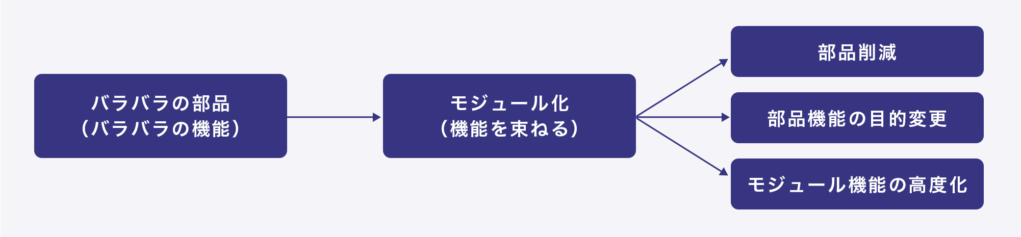 バラバラの機能を束ねてモジュール化することで高付加価値化ができます