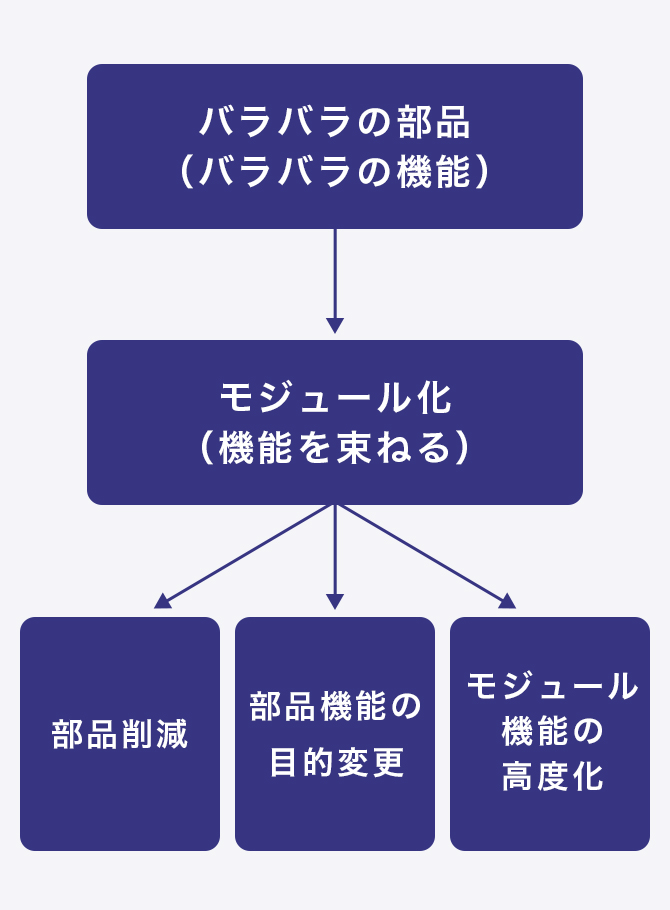 バラバラの機能を束ねてモジュール化することで高付加価値化ができます