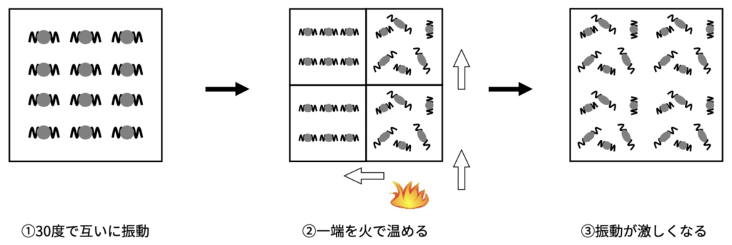 熱応用技術の基礎 熱の伝わり方 下西技研工業 Simotec サイモテック
