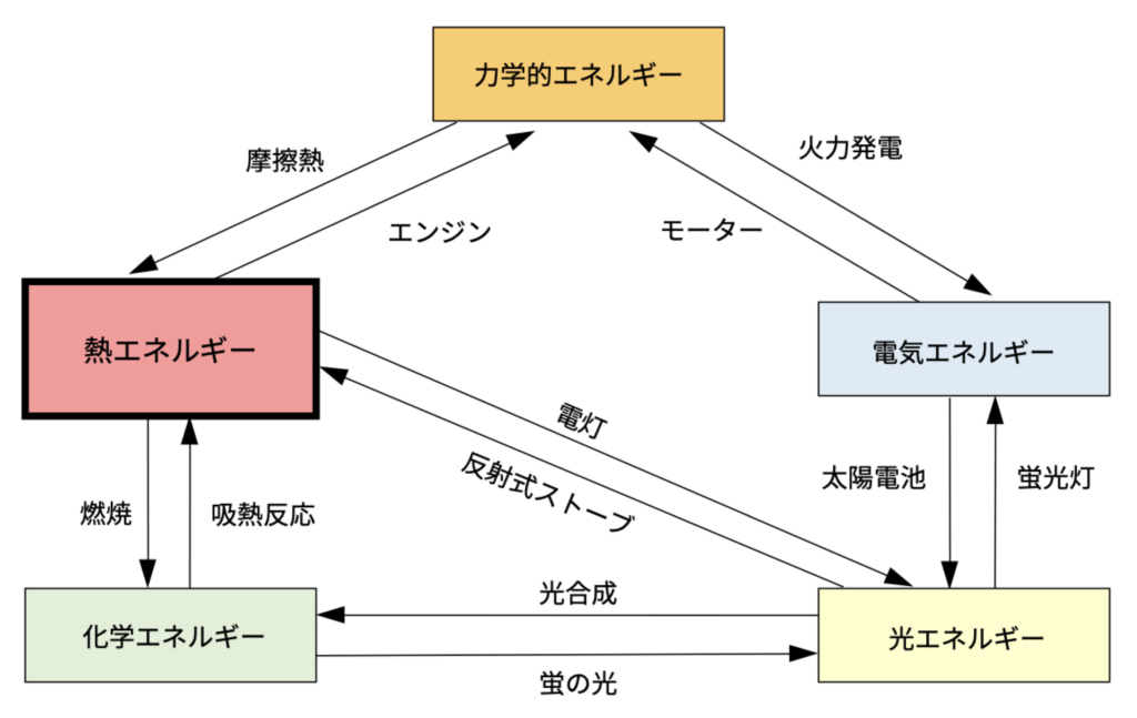 熱応用技術の基礎 熱力学 熱の法則 下西技研工業 Simotec サイモテック