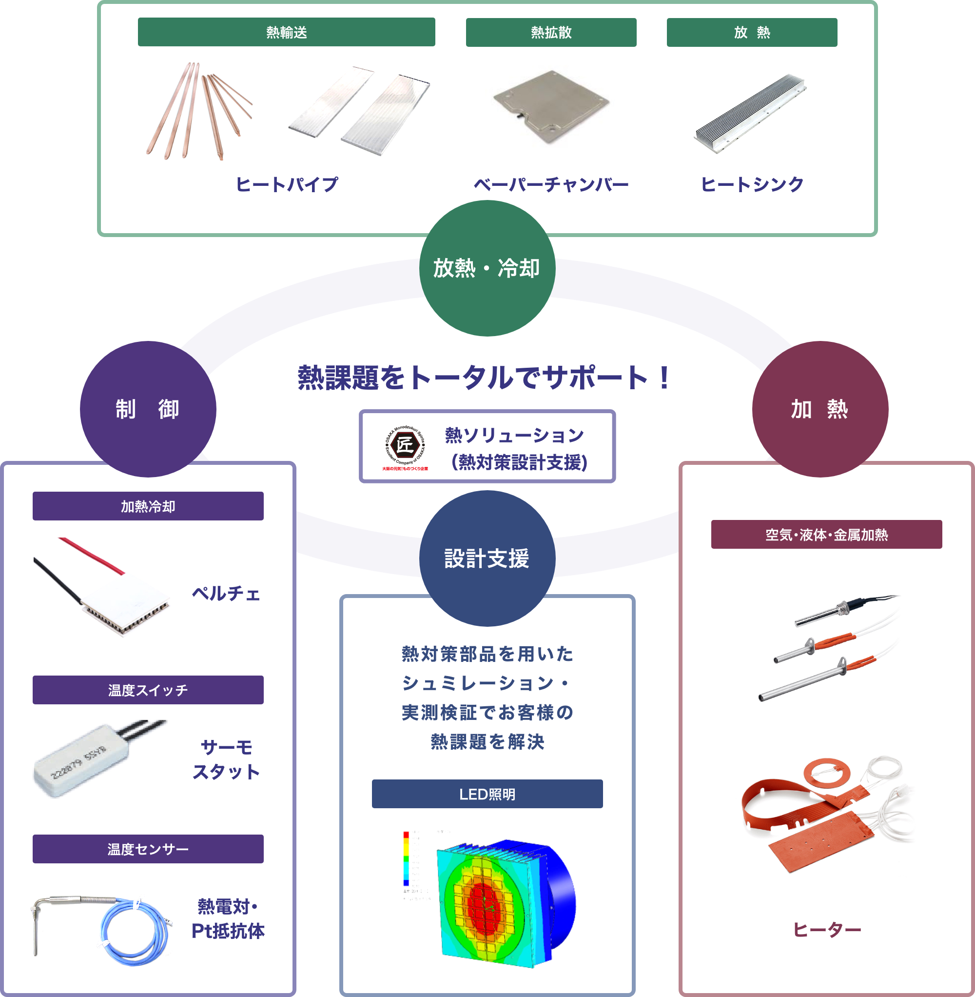 放熱・冷却、加熱、制御、設計支援の熱課題をトータルでサポートします