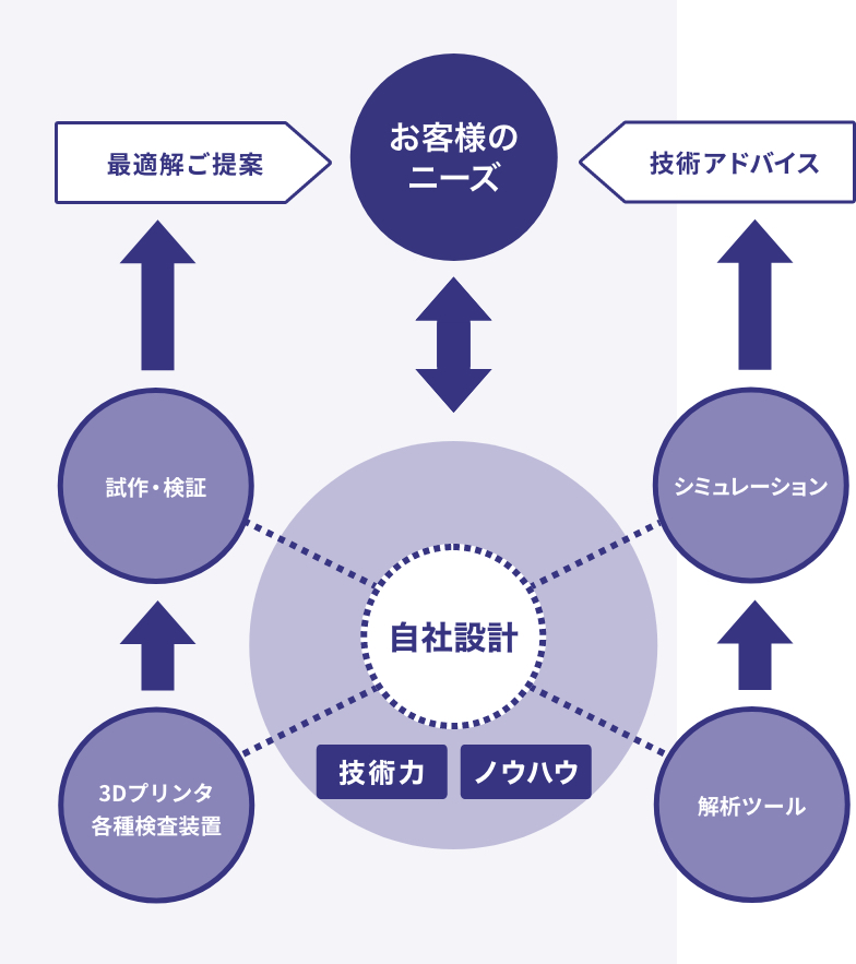 設計力・シミュレーション