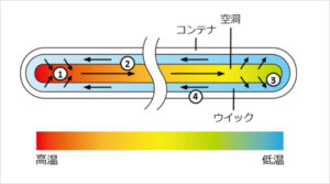 ヒートパイプの断面構造