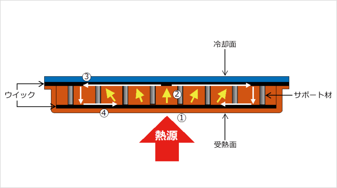 ベイパーチャンバーの断面構造図