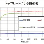 トップヒートによる熱伝導