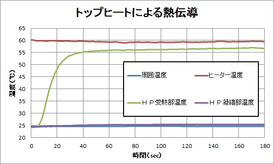 トップヒートによる熱伝導