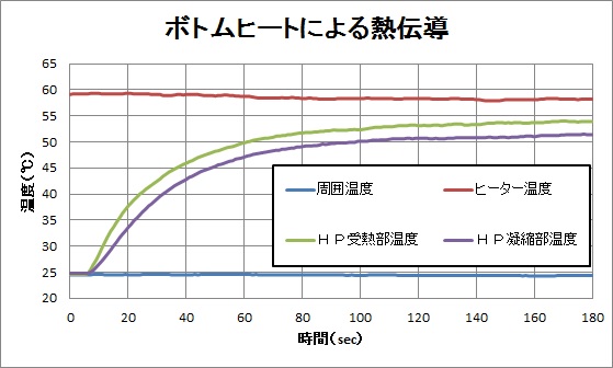 ボトムヒートによる熱伝導