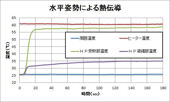 水平姿勢の熱伝導