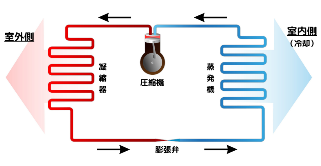 冷却