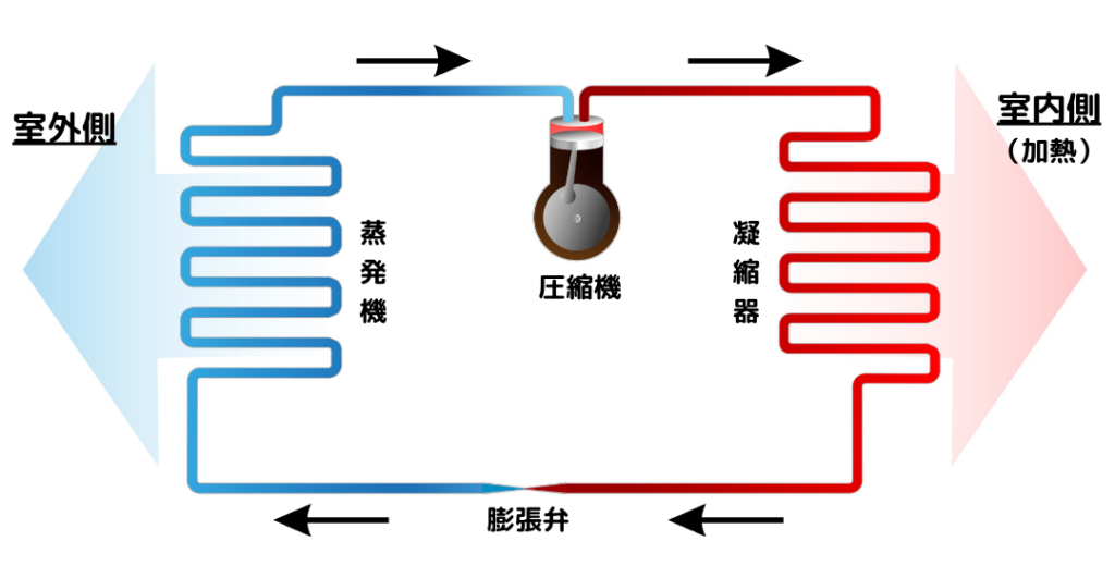 加熱