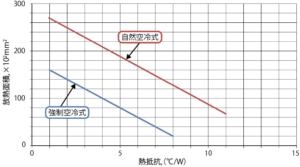 ヒートシンクの選定目安を表す図