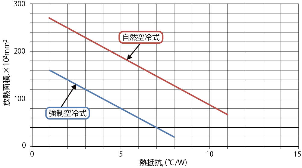 ヒートシンクの選定目安を表す図