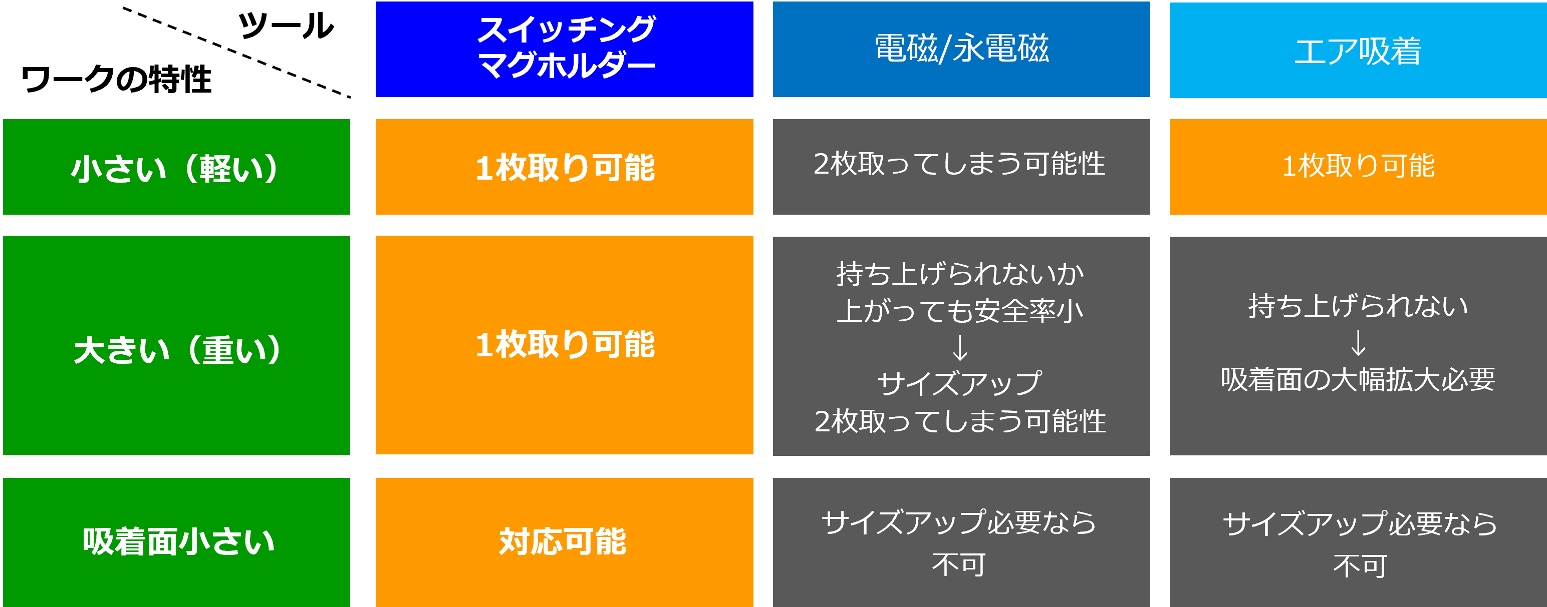 スイッチングマググリッパーの競合する技術との比較表