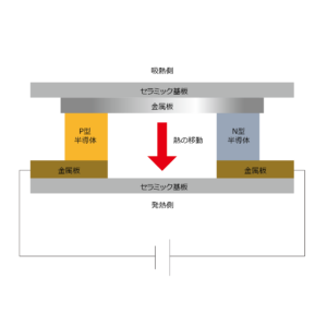 技術情報ページ／ペルチェ素子とは？　のアイキャッチ画像