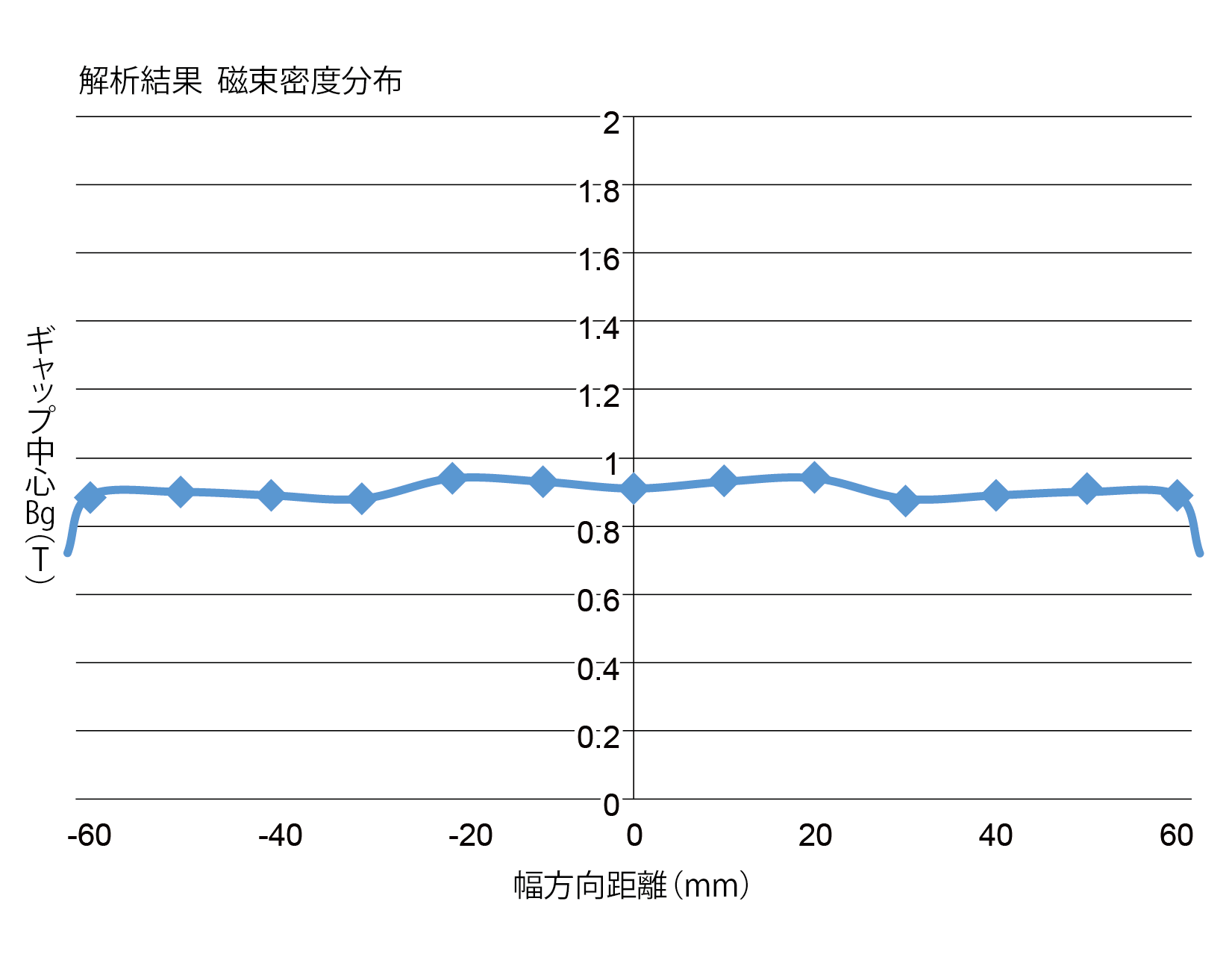 着磁用途の解析事例における磁束密度分布