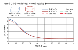 センサ用途の解析事例②における磁石中心からの回転半径15mm磁束密度分布
