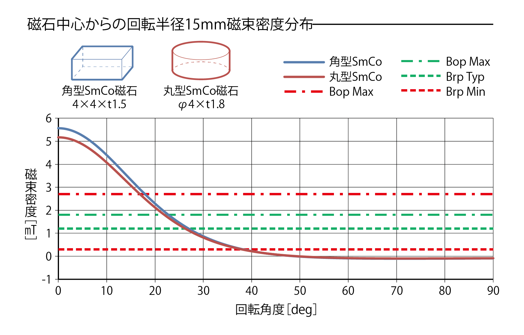 センサ用途の解析事例②における磁石中心からの回転半径15mm磁束密度分布